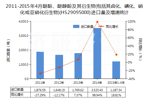 2011-2015年4月醚酚、醚醇酚及其衍生物(包括其鹵化、磺化、硝化或亞硝化衍生物)(HS29095000)進(jìn)口量及增速統(tǒng)計